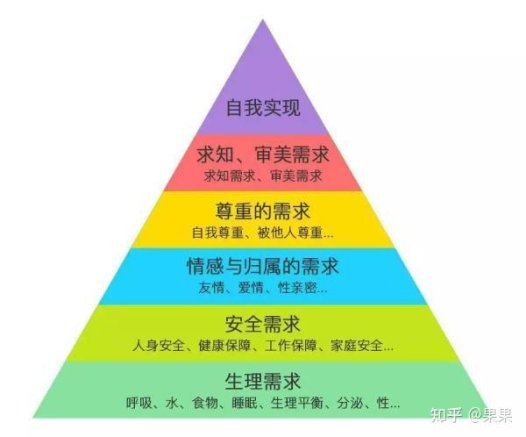 马洛斯需求金字塔