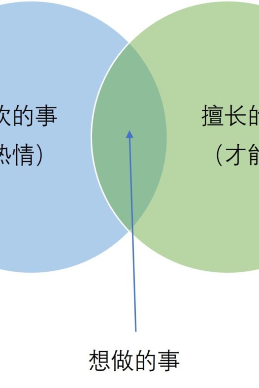找寻目标——2喜欢×擅长=想