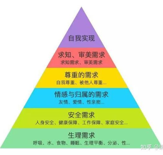 马洛斯需求金字塔