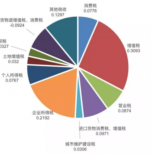 治理的能源——税收